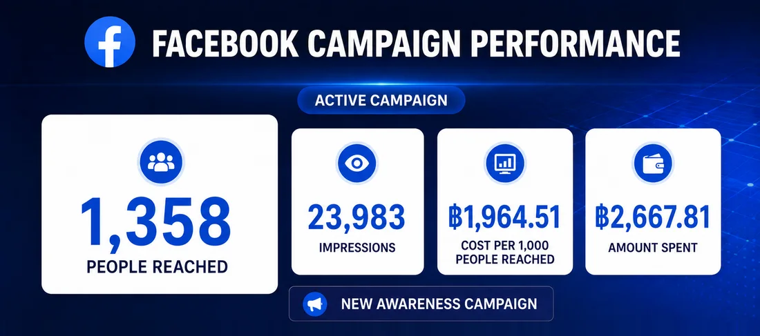 Designed campaign summary showing 1,358 people reached, 23,983 impressions, 1,964.51 baht cost per 1,000 people reached and 2,667.81 baht spent on a new awareness campaign.