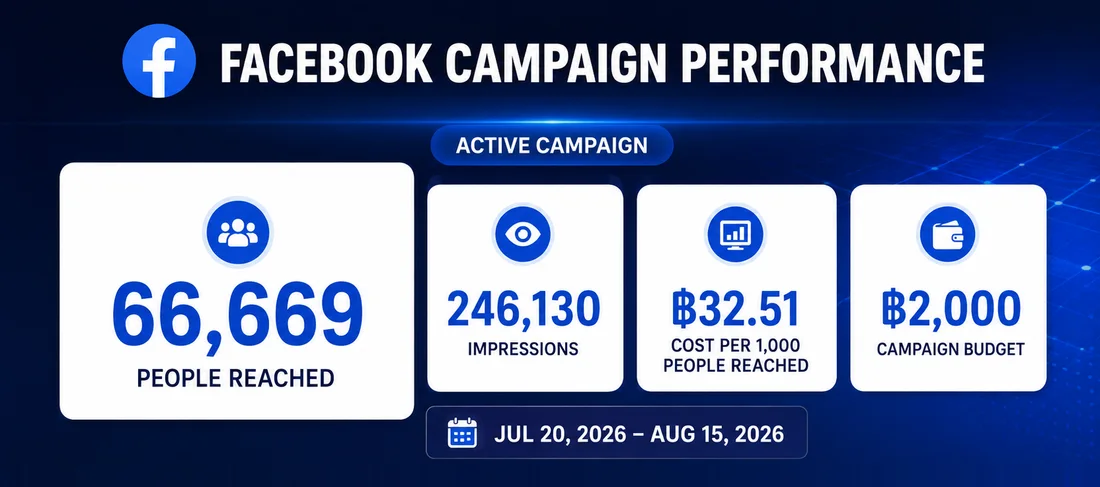 Designed campaign summary showing 66,669 people reached, 246,130 impressions, 32.51 baht cost per 1,000 people reached and a 2,000 baht campaign budget, for 20 July to 15 August 2026.